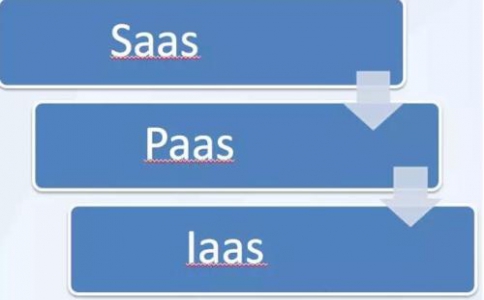 IaaS、PaaS、SaaS在物聯(lián)網(wǎng)解決方案